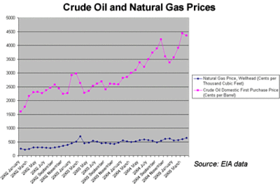 Natural  Prices on Correlation Between Crude Oil And Natural Gas Prices